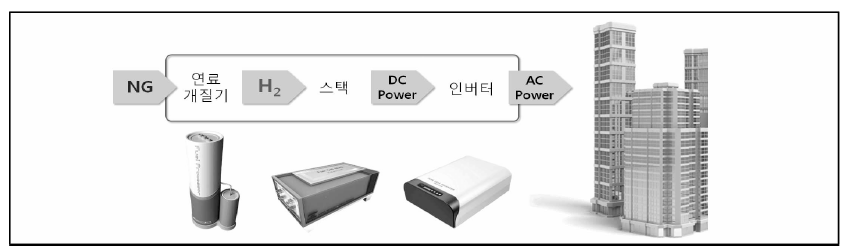 건물용 연료전지 시스템 주요 구성 요소