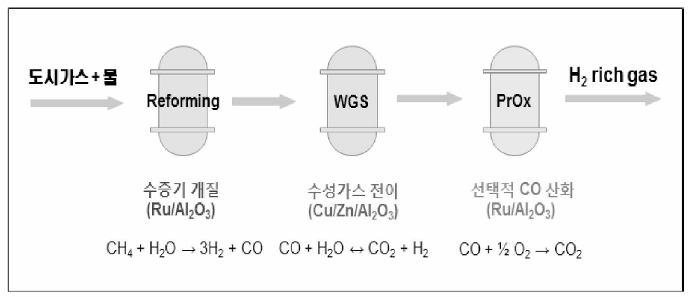 연료개질기 핵심 공정 및 반응 화학