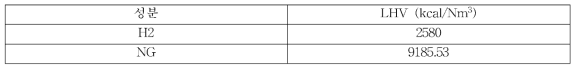 도시가스와 수소의 저위 발열량