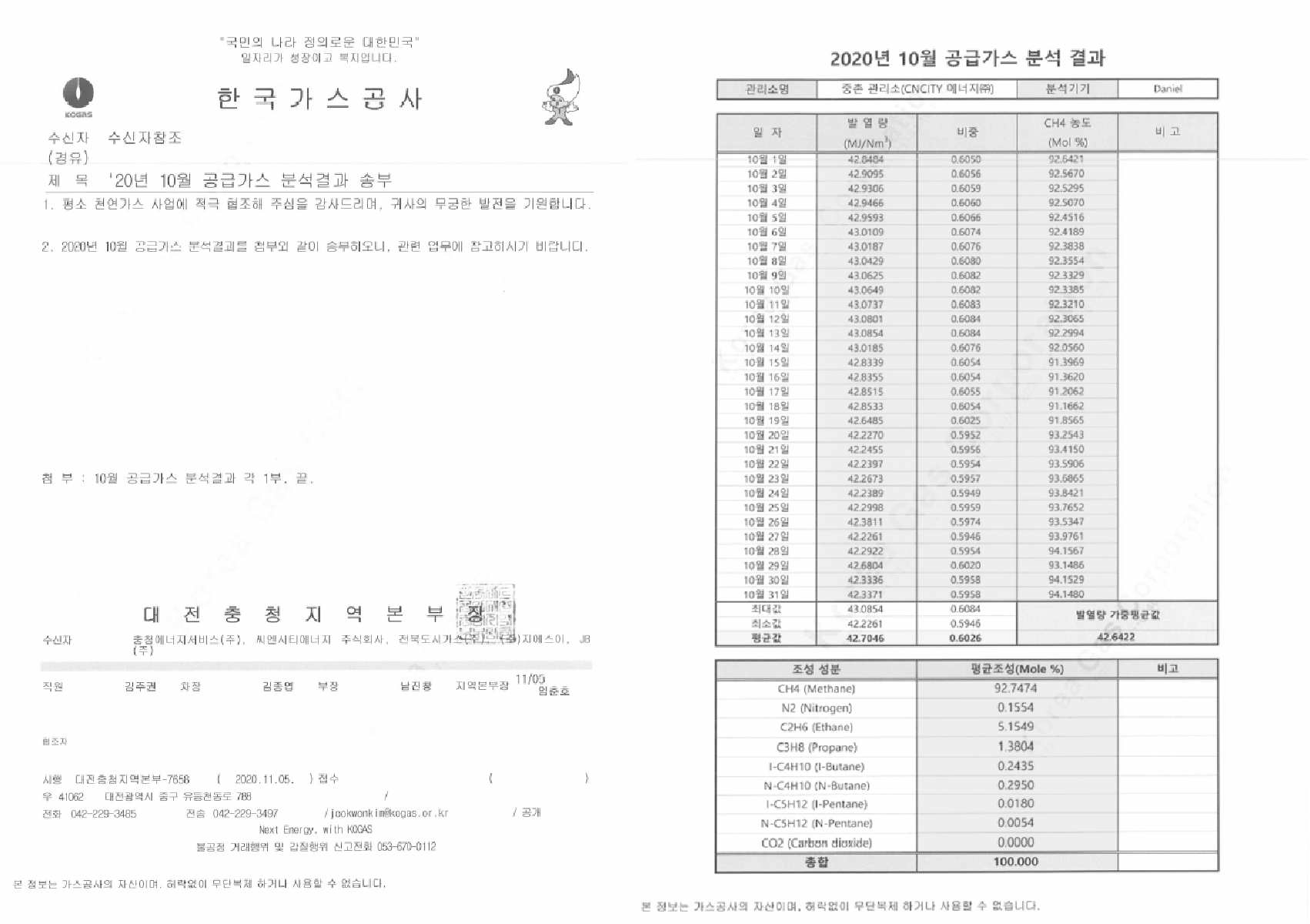 운전평가에 사용된 도시가스 조성 (한국가스공사 제공，2020.10)