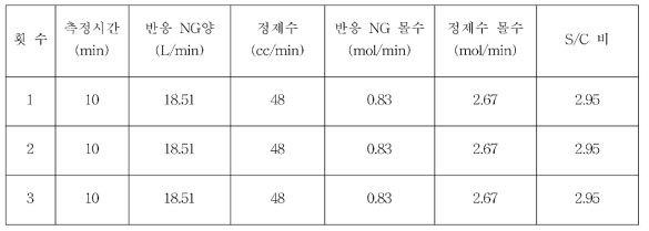 외부전문가 입회 S/C 비 측정 결과