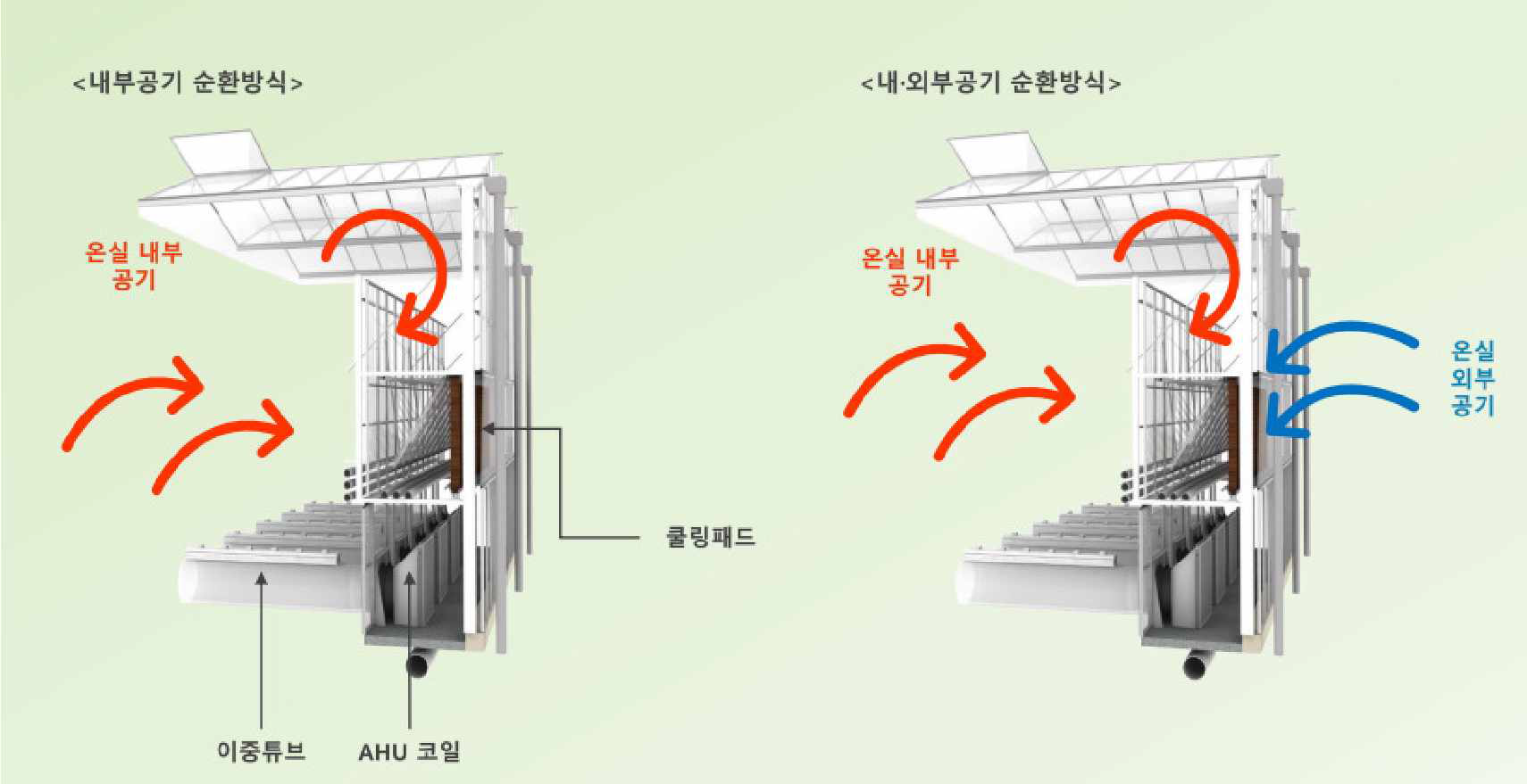 D사 반밀폐형 유리 온실 공조 방식 개요