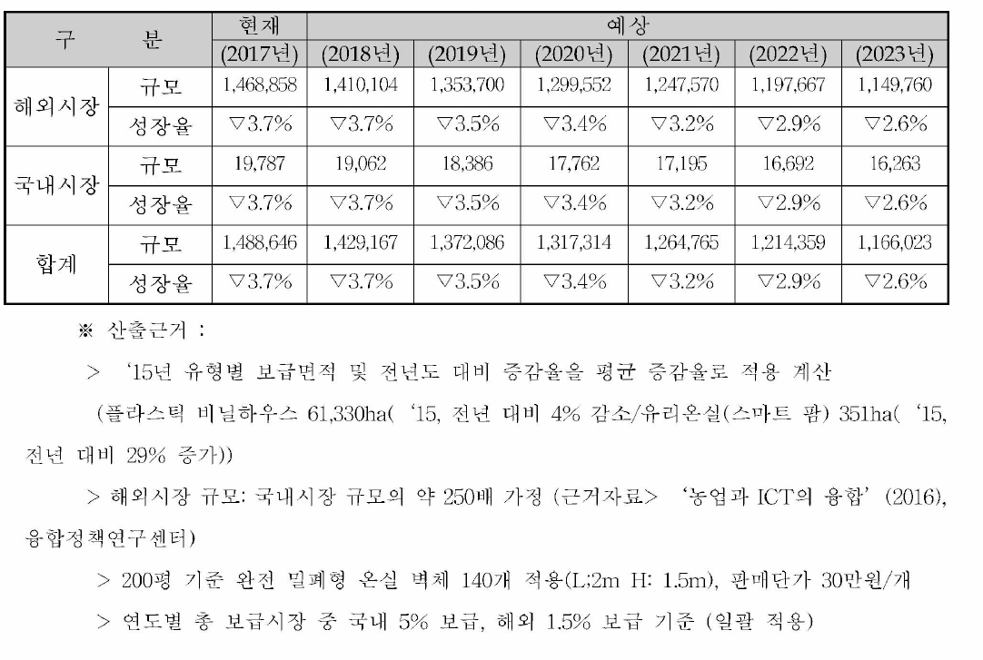 사업화제품 시장규모(단위 : 억원)