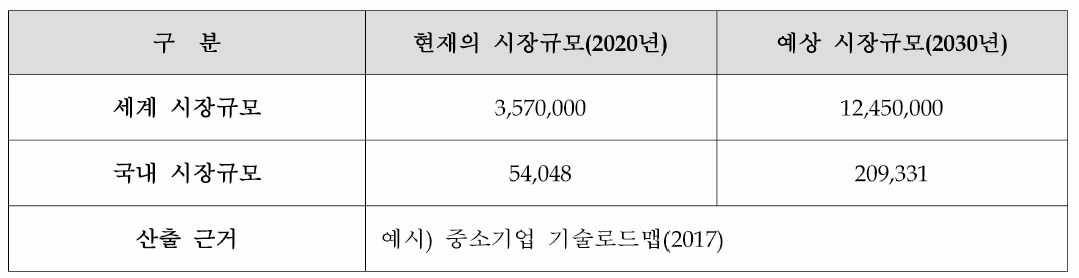 국내 및 세계 스마트팜 시장규모 (단위 : 억원)