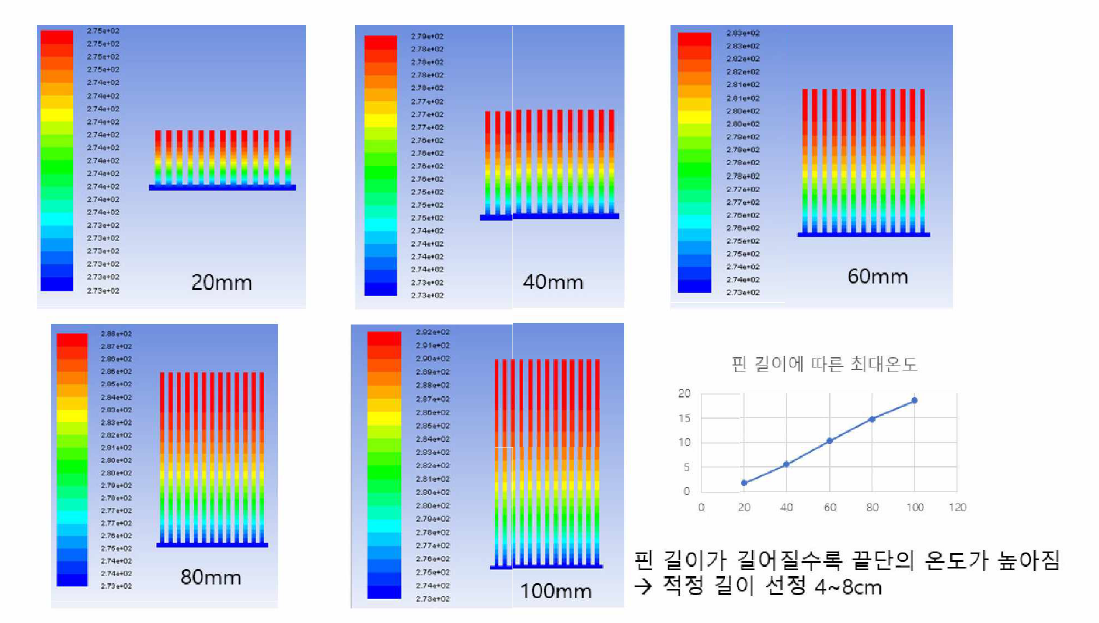 베드 일체형 공기조화 모듈 2차 시작품 흡열핀 CFD 해석 결과