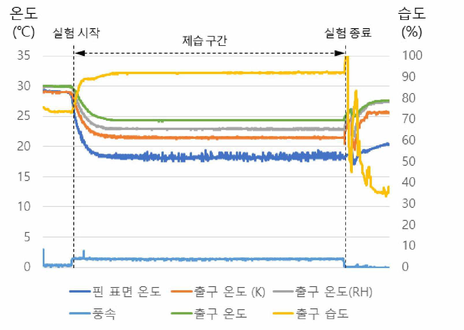 항온 항습 장비 내 응축 · 제습 실험 결과