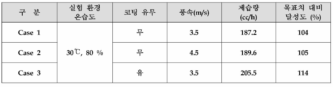 제습 실험 결과 정리표