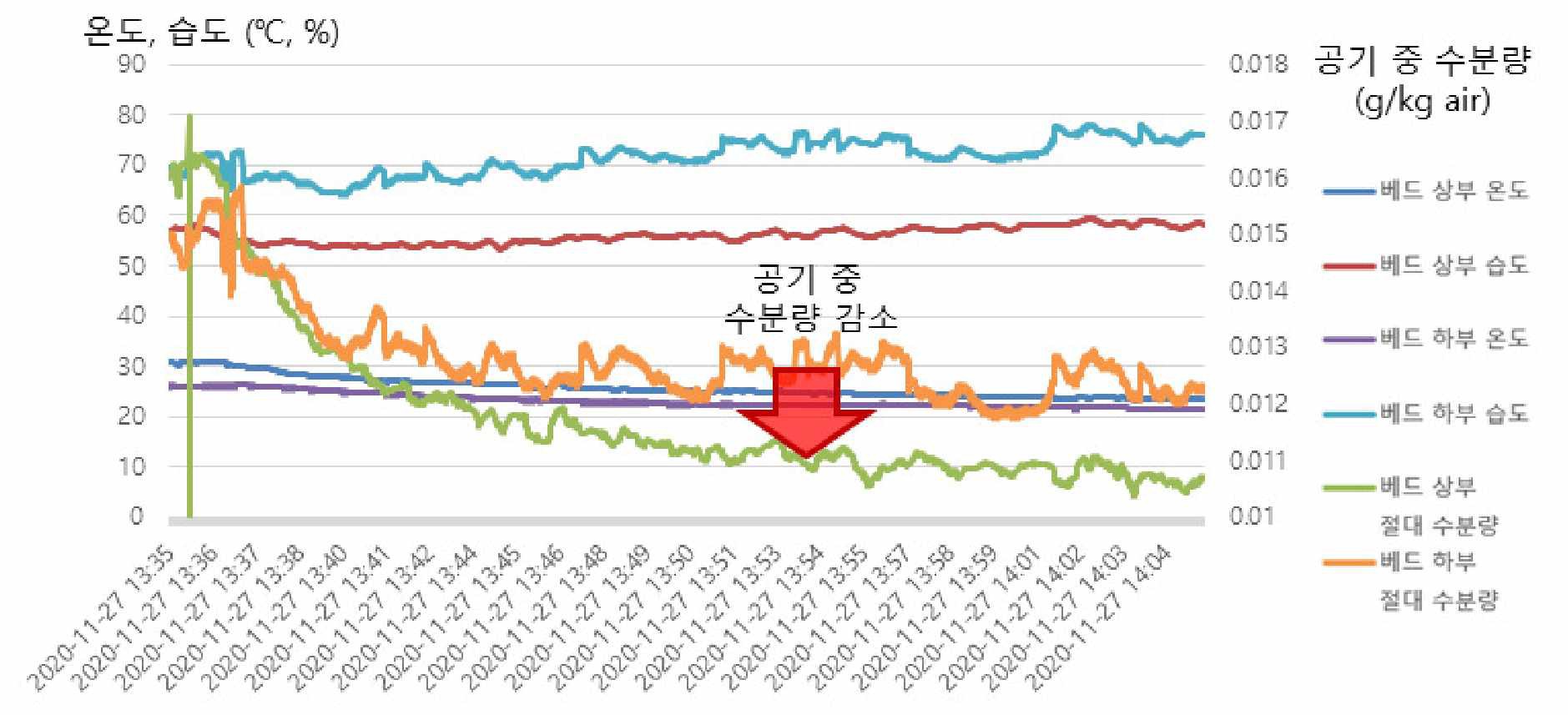 실증 온실 내 응축 · 제습 실험 결과