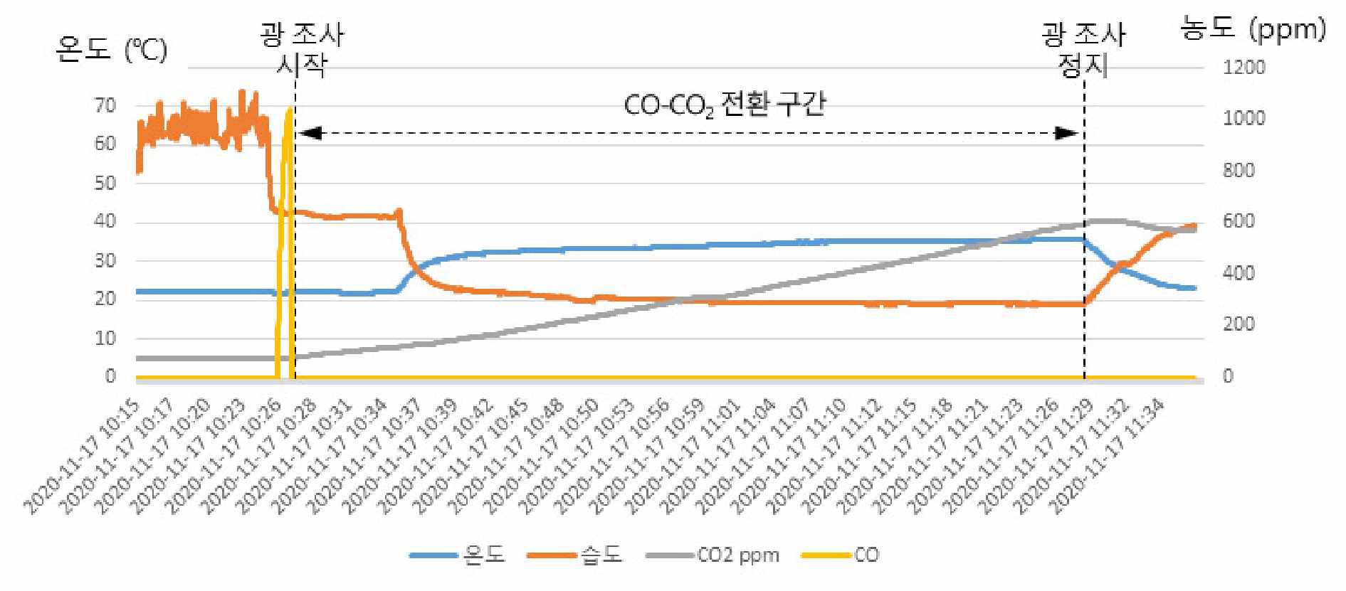 CO2 변환 시험 데이터 그래프
