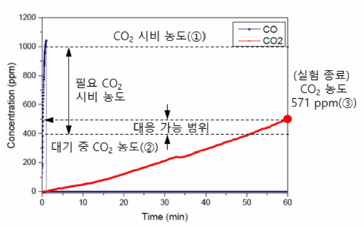 CO2 변환 공인인증 시험 결과 분석