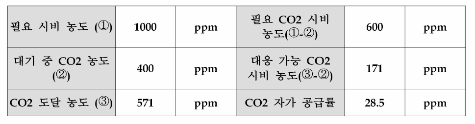 CO2 변환 공인인증 시험 결과 분석