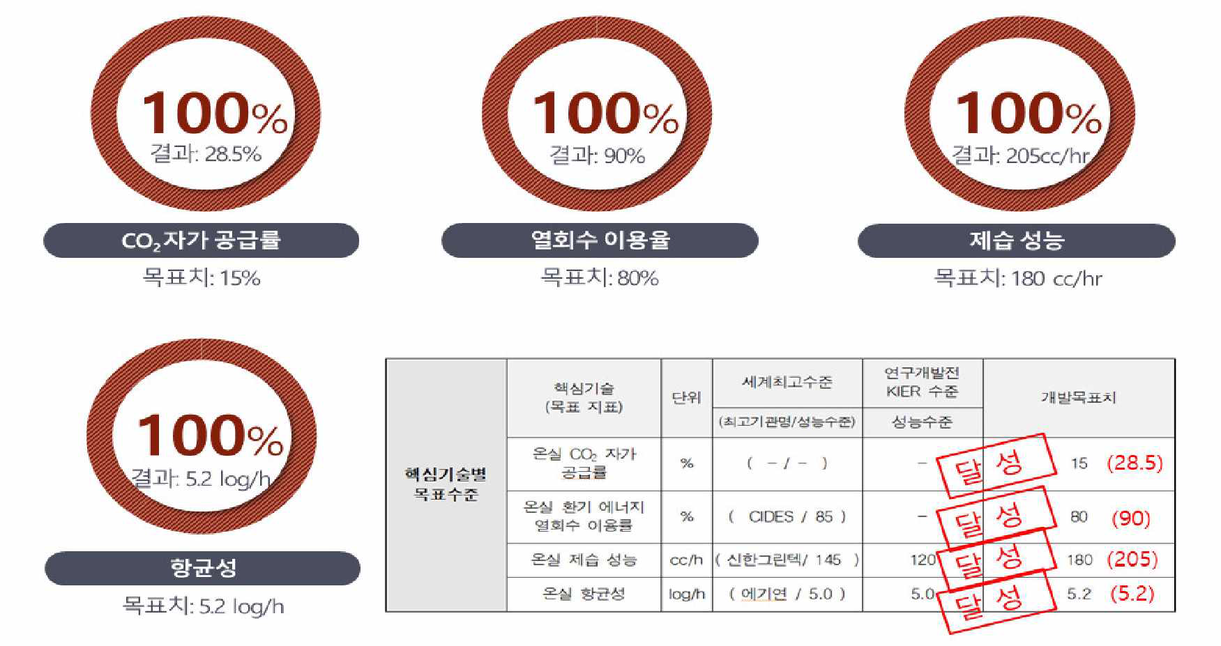 핵심 기술별 목표수준 및 달성도