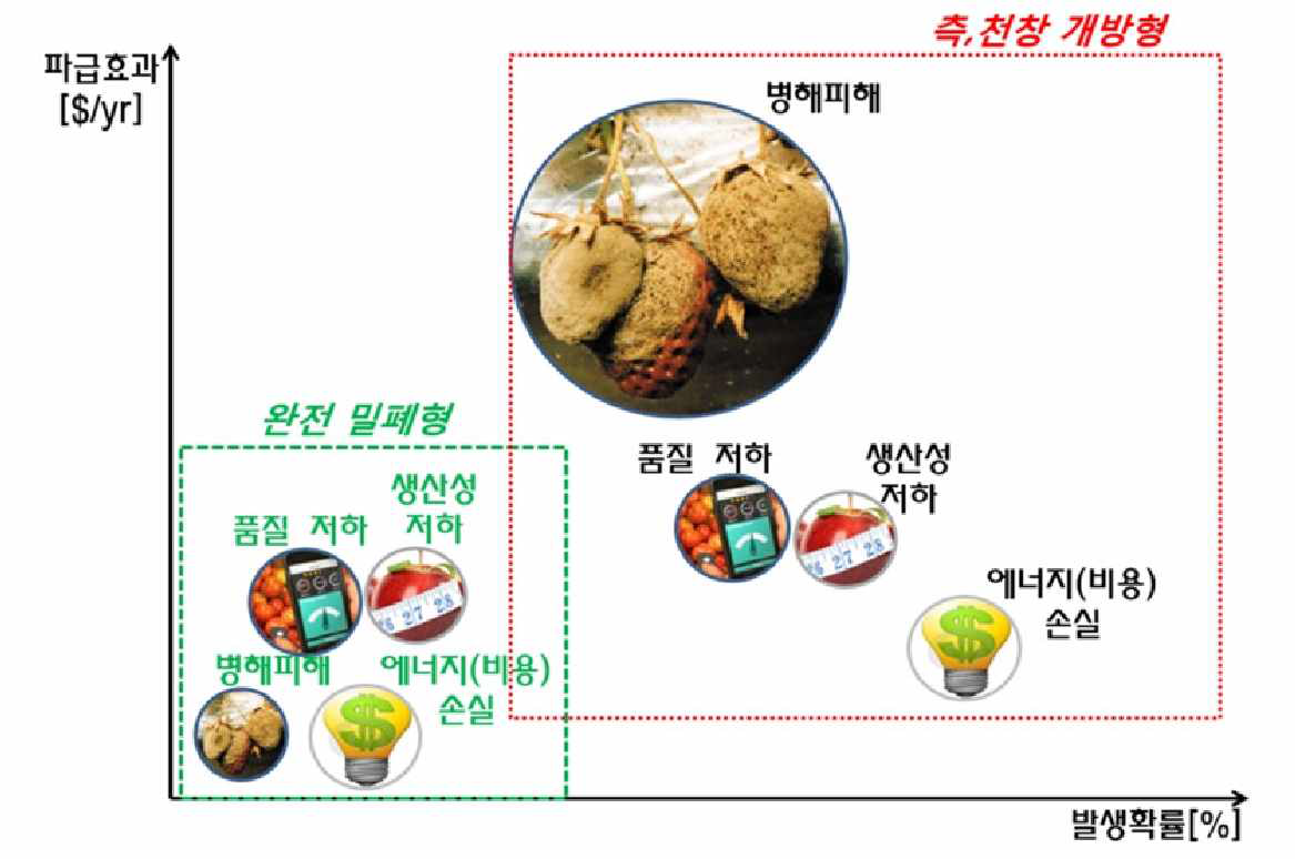 기존 기술 대비 제안 기술의 특징