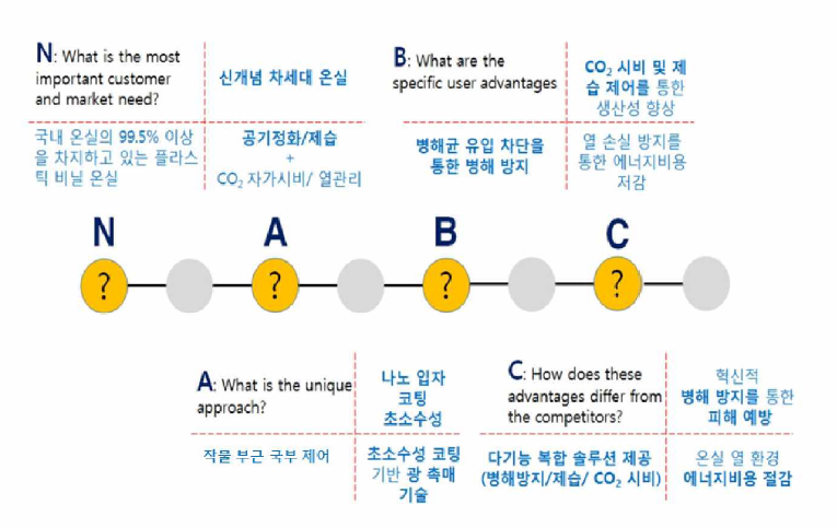 기존 기술 대비 제안 기술의 장점