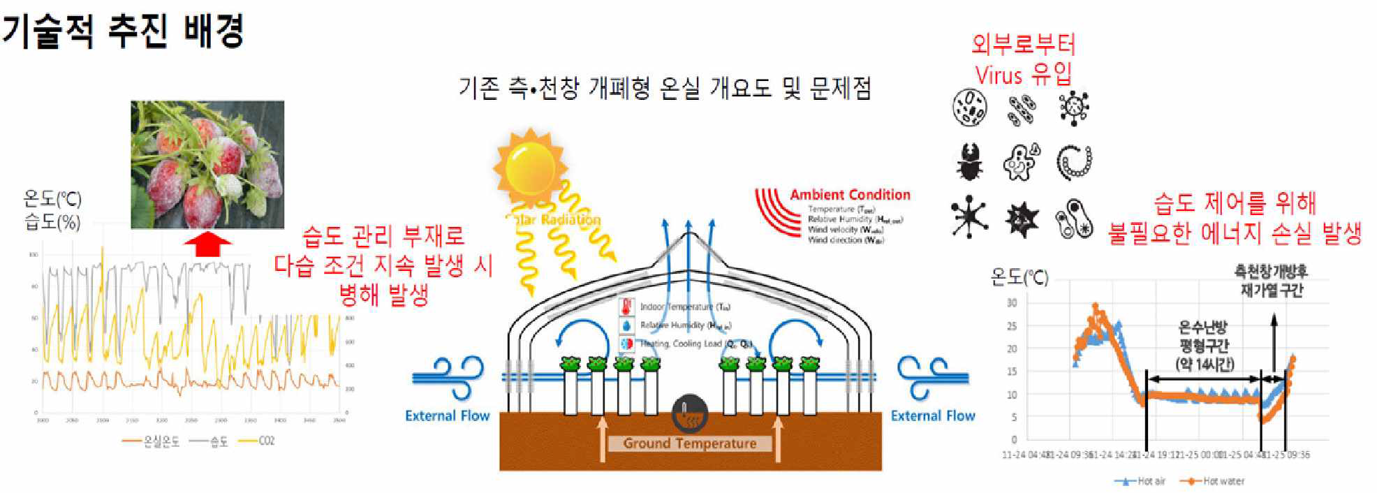 기존 측천창 개폐형 온실 개요도 및 문제점