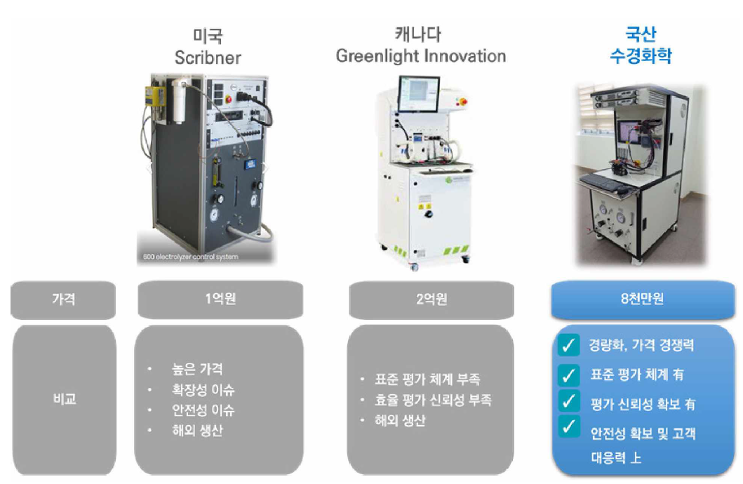 해외 기업과 수경화학 수전해 성능 평가시스템 비교