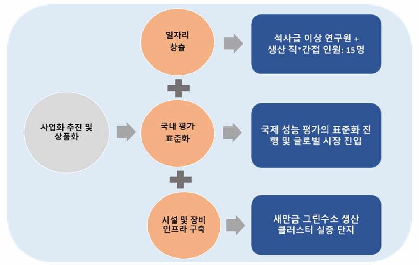 사업화 기대효과