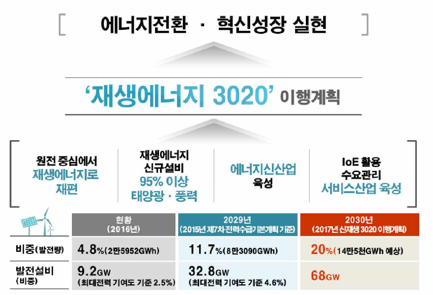 에너지전환/혁신성장 실현을 위한 재성에너지 3020 정책 개요