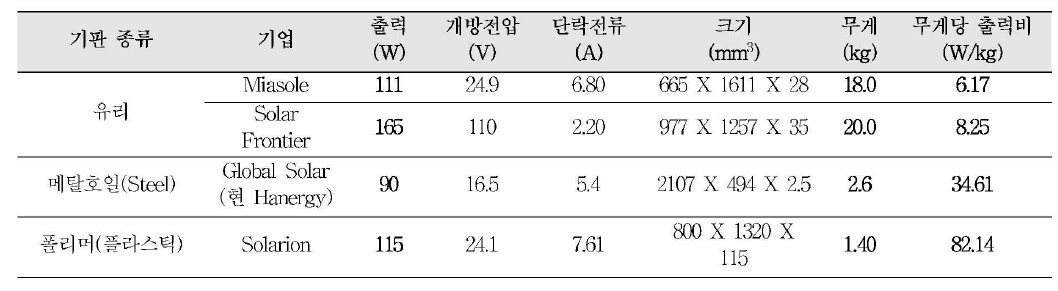 기판의 종류에 따른 상용 CIGS 박막 태양전지의 무게당 출력비 (출처 : 각사 홈페이지)