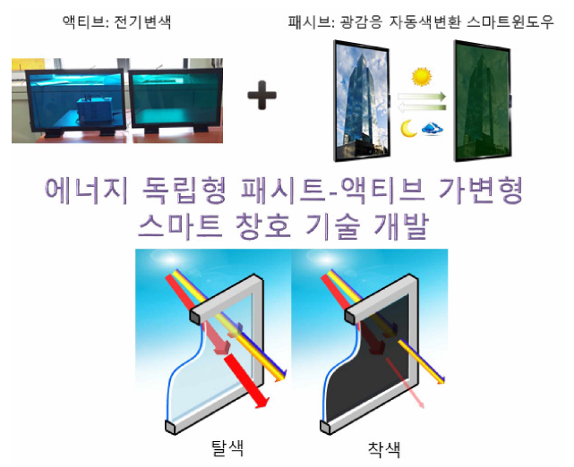 에너지 독립형 패시브-액티브 가변형 스마트윈도우 개념도