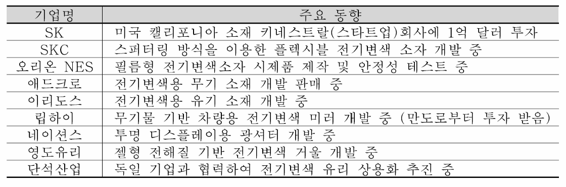 국내 산업 동향