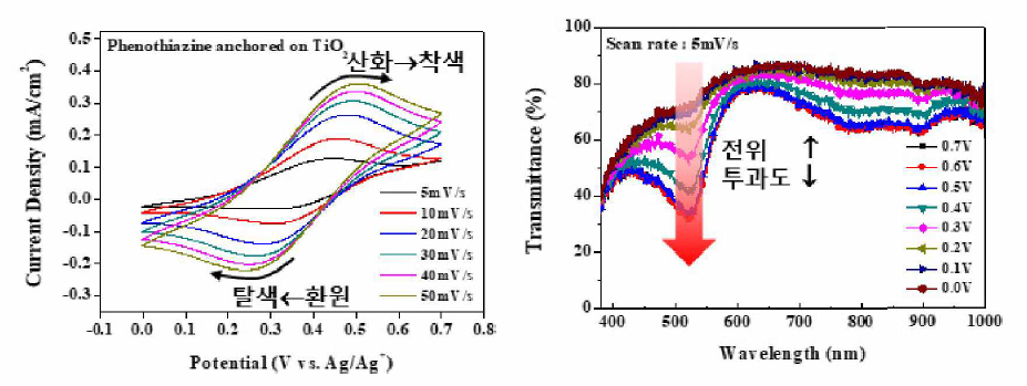 피노시아진 기반 유-무기 복합 산화변색 전극의 전기화학적(좌) 및 광학적(우) 특성