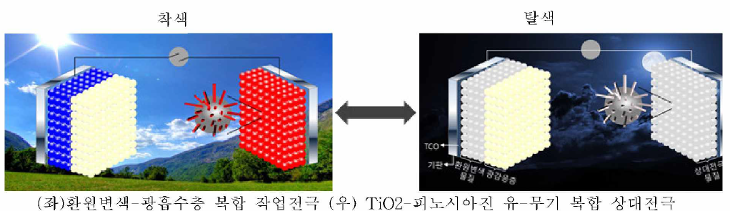 융합디바이스의 개념도 및 작동예시