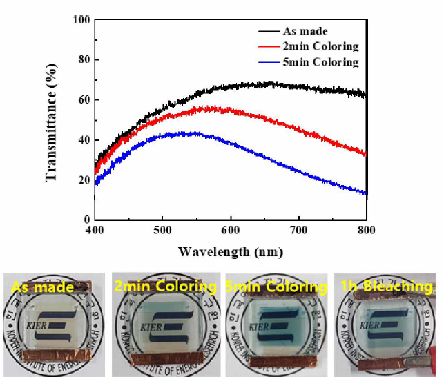 융합 디바이스의 착색-탈색에 따른 투과도(상) 및 실제 디바이스 사진(하)