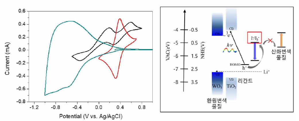 WO3(청록색), Lil(검정색) 및 피노시아진(붉은색)의 순환 전류-전압 곡선(좌) 및 에너지 준위 도식도(우)