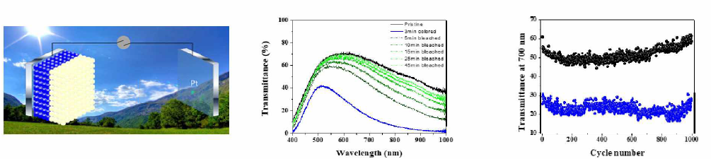 half-cell 디바이스의 구조(좌)，착색-탈색에 따른 투과도 그래프(중), 사이클 테스트 결과(우)