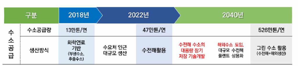 수소 경제 사회 이행을 위한 국가적 아젠다 (산업통산부 자료)