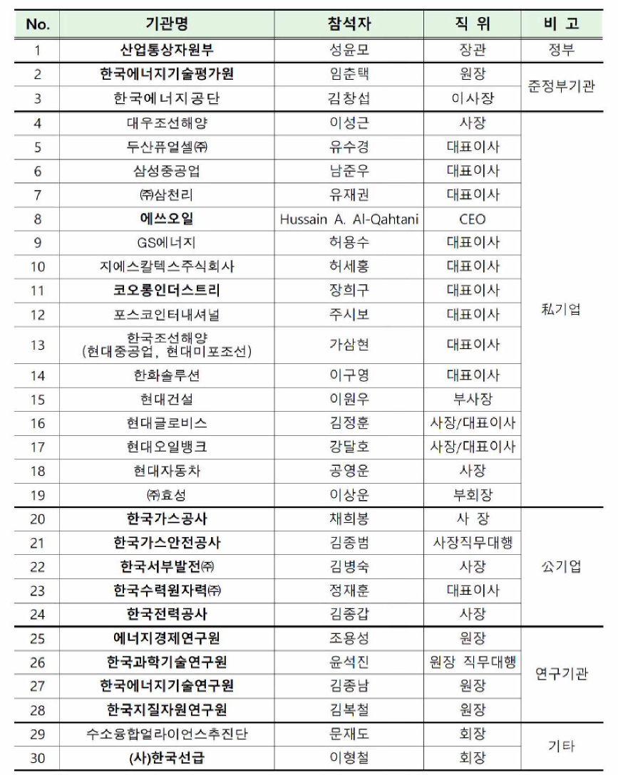 해외 청정 수소 도입 기술 개발 관련 MoU 체결 기관