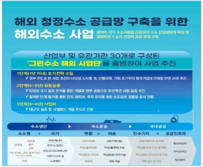 정부가 추진 중인 해외 청정수소 운송을 위한 계획