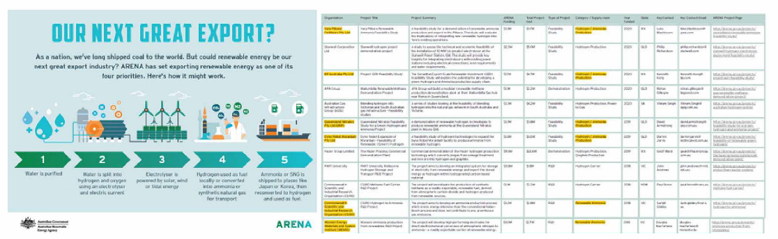 호주 신재생에너지청(ARENA)에서는 재생에너지를 이용한 그린 수소 생산 뿐만 아니라 수소 수출전략 달성을 위해서 암모니아 합성 및 활용 연구에도 힘을 쏟고 있음 (출처: https://arena,gov.au/)