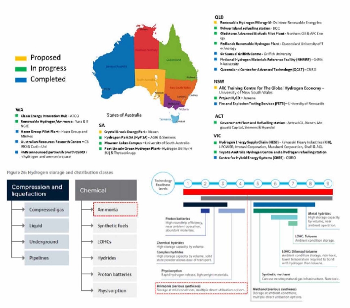 2019년 호주연방에서 발표한 수소 R&DD 보고서(출처: Hydrogen Research, Development and Demonstration: Priorities and Opportunities for Australia, CSIRO.)