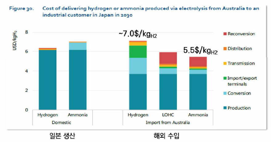 호주-일본 수소 운송 가격 비교(IEA, The future of hydrogen, 2019)