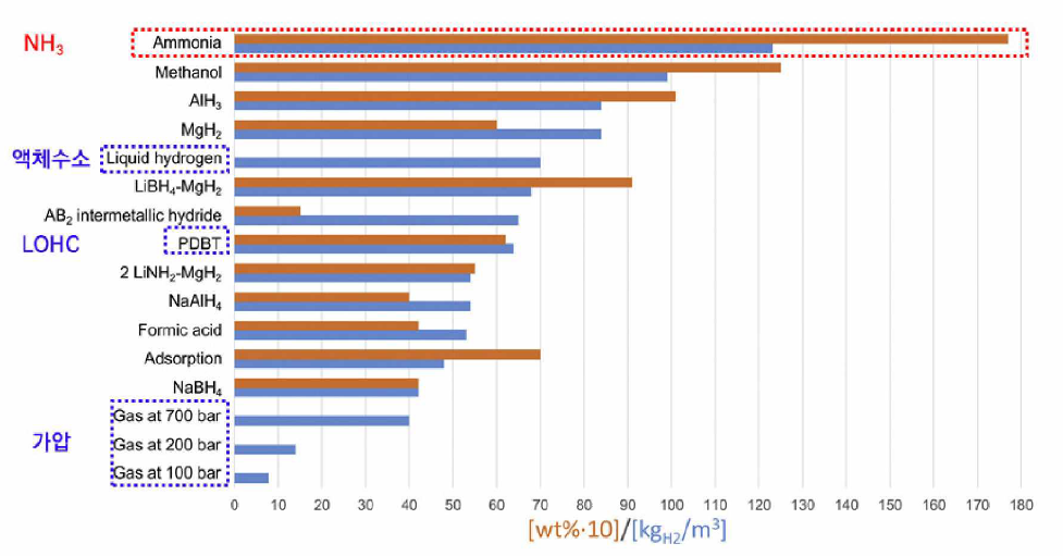 다양한 수소 저장/운송 매체(또는 방법)의 수소 저장 능력 (출처: Large-scale storage of hydrogen, International Journal of Hydrogen Energy Volume 44, Issue 23, 3 May 2019, Pages 11901-11919)