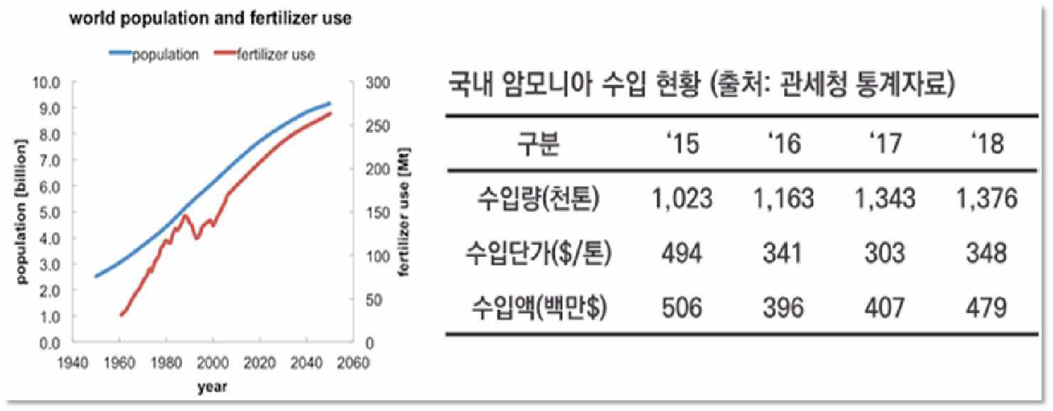 전세계 암모니아 생산량과 국내 암모니아 수입 현황