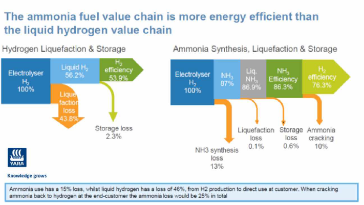 야라에서 계산한 암모니아 VS. 액체 수소 에너지 효율 (출처: Maritime CleanTech Innovation workshop Ammonia - zero carbon shipping fuel? November 2019 httpsy/maritimecleantech.no/wp-content/uploads/2020/01/Novl9-Ammonia-fuel-NCE-cleante ch.pdf)