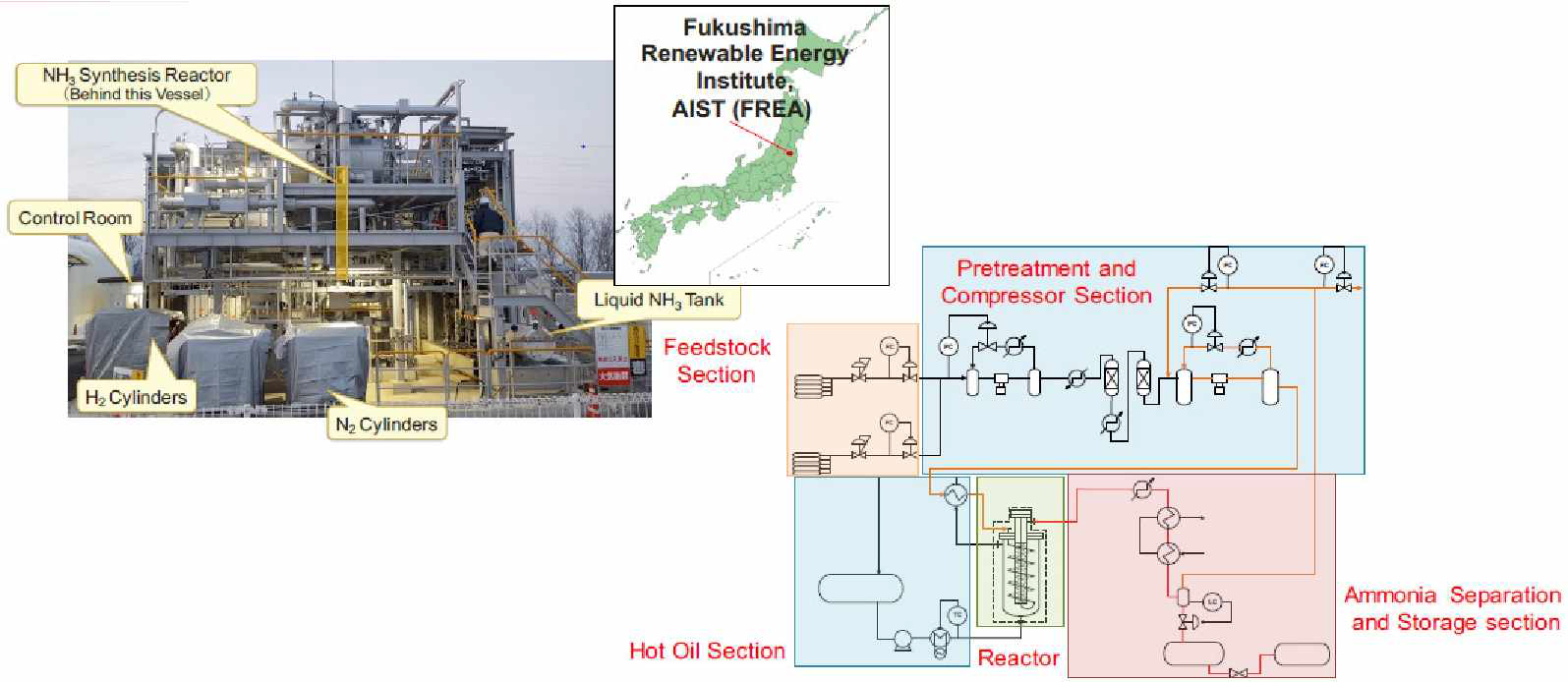 저압 암모니아 합성 공정 (출처: ammoniaenergy.org)