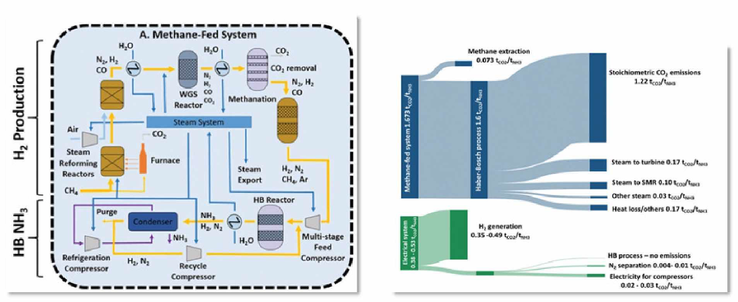 기존 Haber-Bosch 공정 및 이산화탄소 배출량 Sankey diagram (Energy Environ. Sci.,2020, 13, 331-344)