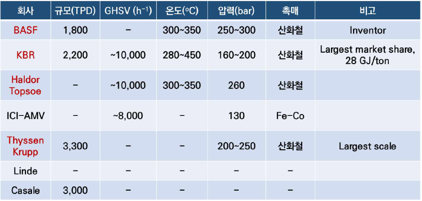 현재 대표 암모니아 생산 License 보유사의 공정 조건