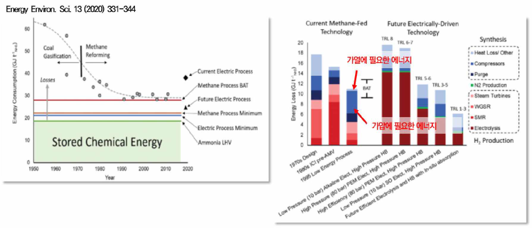 기존 Haber-Bosch 공정의 에너지 소모량 파트별 분석 (Energy Environ. Sci., 2020, 13, 331-344)