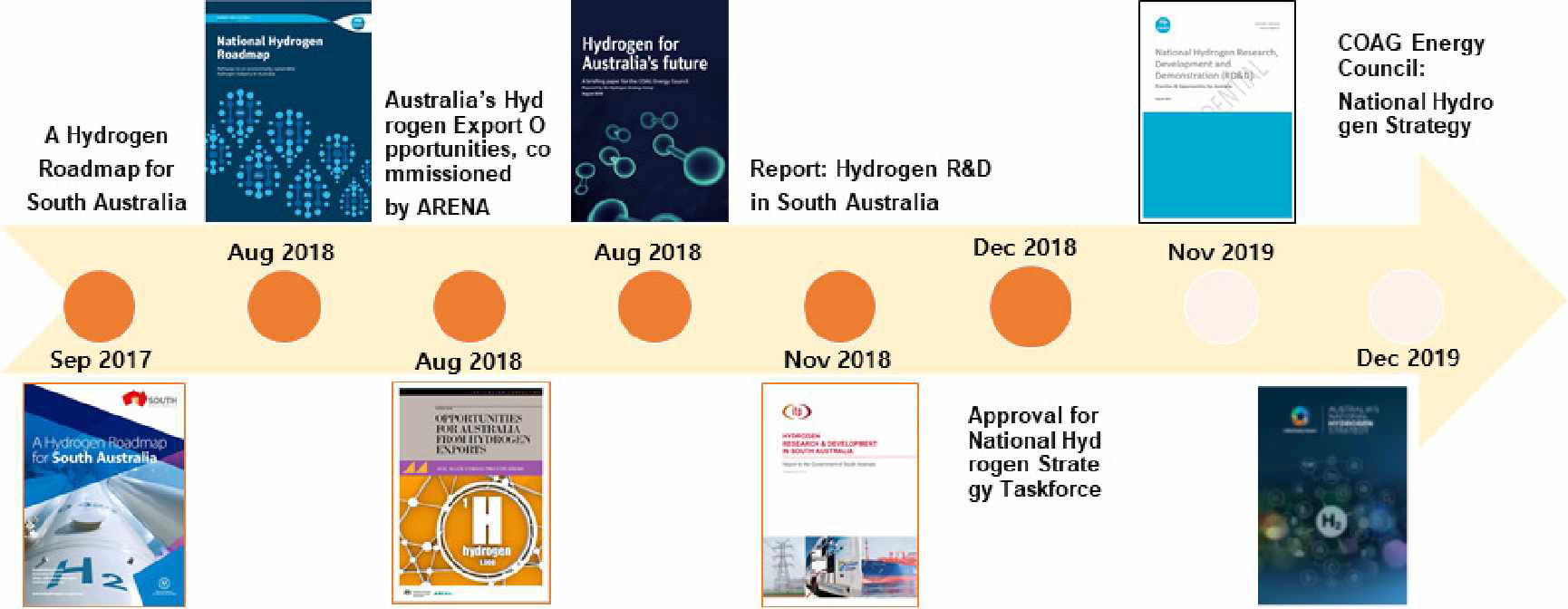 호주연방국가 단위에서 발표되어 있는 수소경제 이행 관련 보고서 (출처: Pathways for hydrogen industry growth, Dr V Au: Regional Workshop on Green and Low Carbon Hydrogen Energy in Shanghai, PRC, 26-27th Oct 2019.)