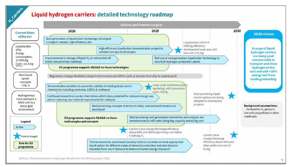유럽 수소 로드맵 중 액상 수소 케리어 연구 기술 개발