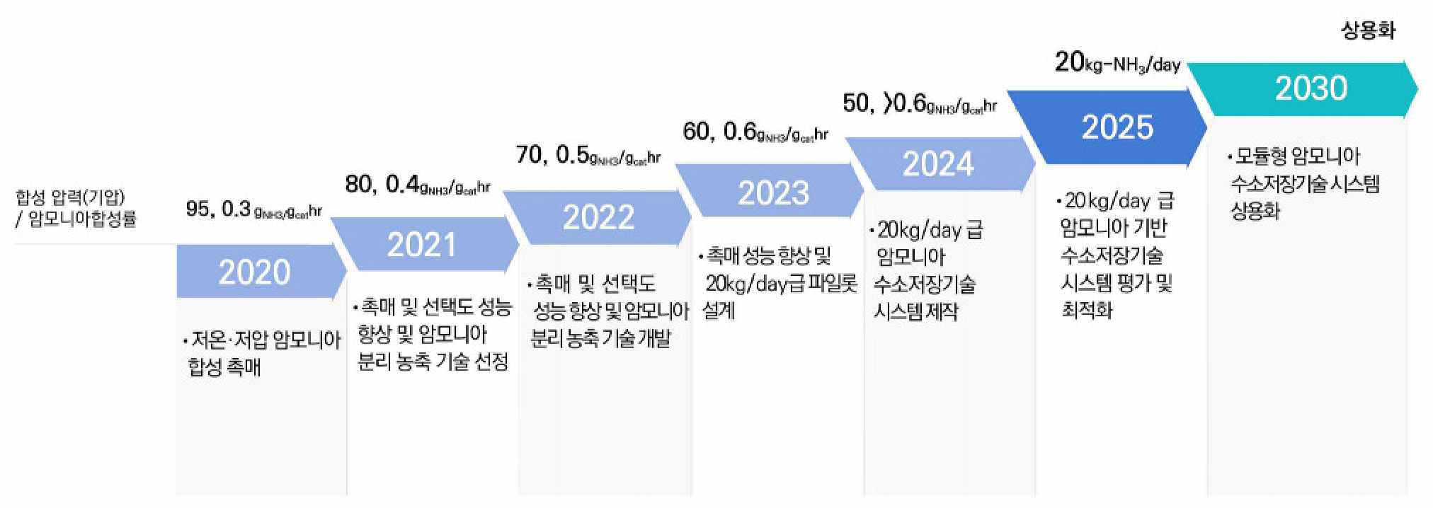 우리 연구원 2020~2025 연구사업 계획서 내 “수소저장용 암모니아 합성 기술 개발” 의 연차별 추진계획 및 목표