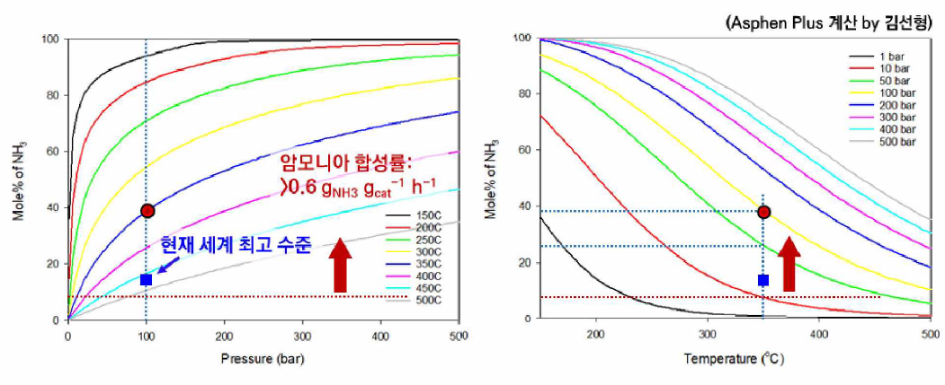 Haber-Bosch 암모니아 생산 공정에 대한 열역학 계산 결과