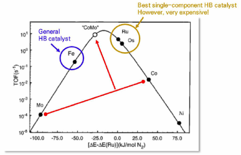 Scaling relation, Sabatier volcano curve 양단에 있는 저렴한 성분을 조합하여 높은 암모니아 합성율을 보이는 bimetallic alloy 촉매 개발 (JACS，123 (2001) 8404-8405)