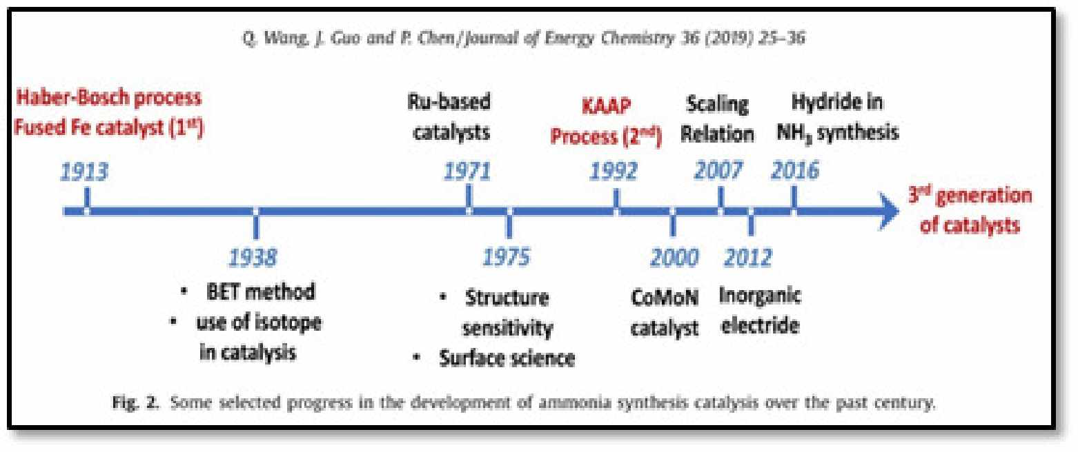 최근 저압 · 저온 암모니아 합성 촉매 개발 흐름(J. Energy Chem. 36 (2019) 25-36)