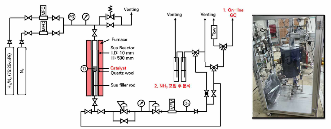 실험실 규모 암모니아 합성 반응기 설계도 및 실제 사진